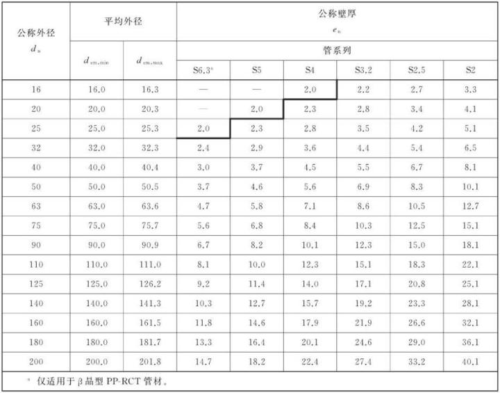 pe水管規(guī)格尺寸怎么看？看懂這篇你就是行家(圖4)