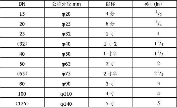 管徑Dn、De、D、d、Φ 的含義和區(qū)別